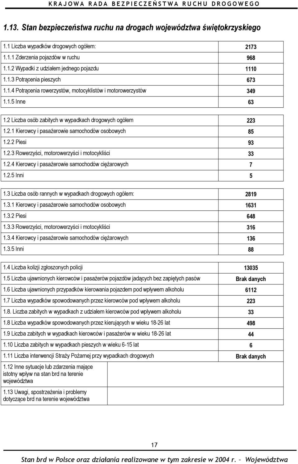 2.2 Piesi 93 1.2.3 Rowerzyści, motorowerzyści i motocykliści 33 1.2.4 Kierowcy i pasażerowie samochodów ciężarowych 7 1.2.5 Inni 5 1.3 Liczba osób rannych w wypadkach drogowych ogółem: 2819 1.3.1 Kierowcy i pasażerowie samochodów osobowych 1631 1.