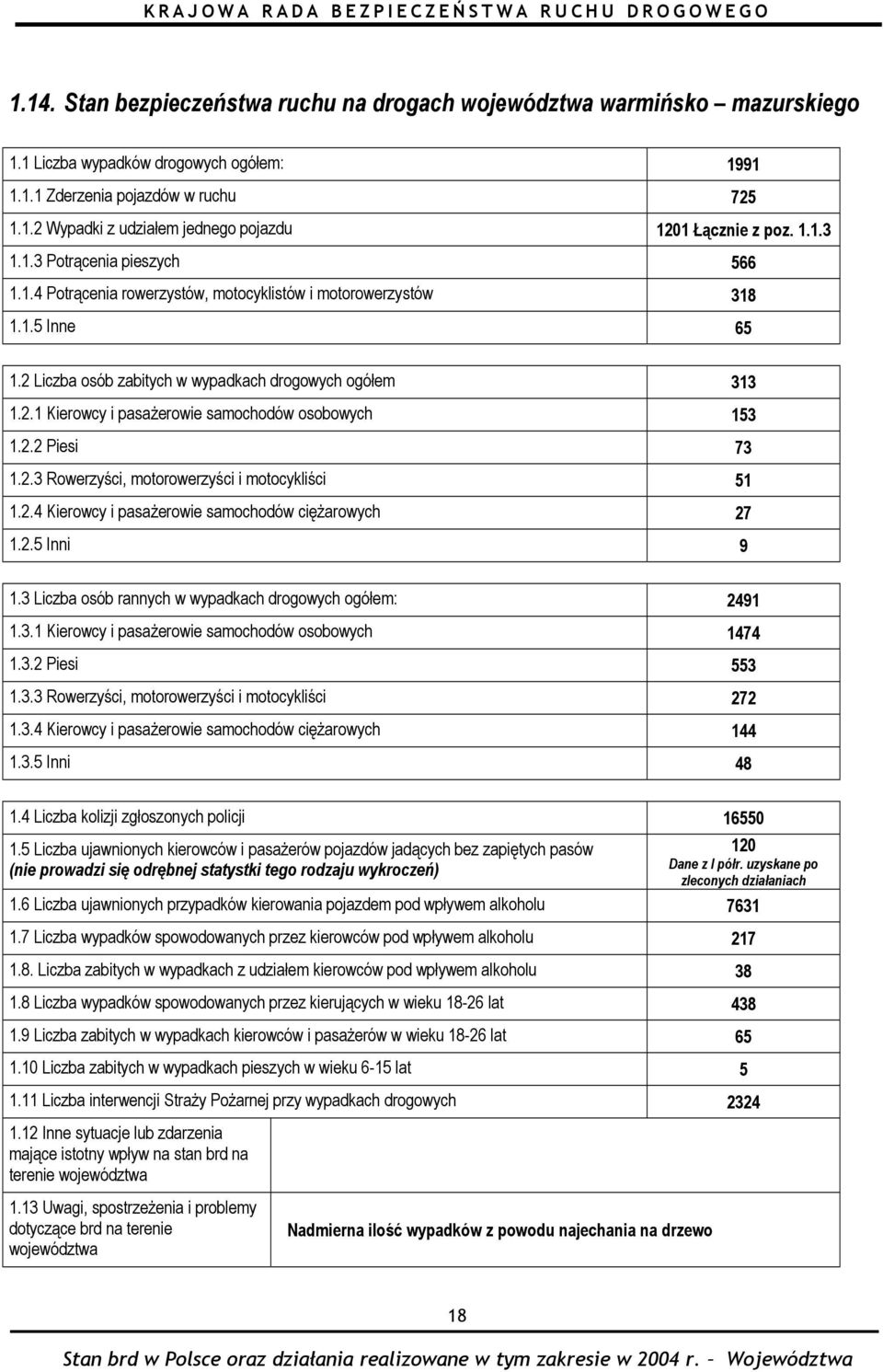 2.2 Piesi 73 1.2.3 Rowerzyści, motorowerzyści i motocykliści 51 1.2.4 Kierowcy i pasażerowie samochodów ciężarowych 27 1.2.5 Inni 9 1.3 Liczba osób rannych w wypadkach drogowych ogółem: 2491 1.3.1 Kierowcy i pasażerowie samochodów osobowych 1474 1.