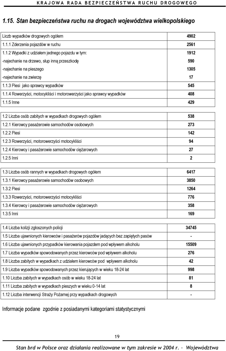 2.2 Piesi 142 1.2.3 Rowerzyści, motorowerzyści motocykliści 94 1.2.4 Kierowcy i pasażerowie samochodów ciężarowych 27 1.2.5 Inni 2 1.3 Liczba osób rannych w wypadkach drogowych ogółem 6417 1.3.1 Kierowcy pasażerowie samochodów osobowych 3850 1.