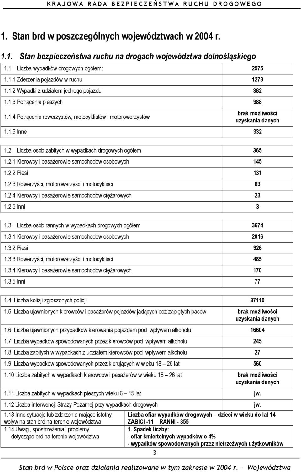 2 Liczba osób zabitych w wypadkach drogowych ogółem 365 1.2.1 Kierowcy i pasażerowie samochodów osobowych 145 1.2.2 Piesi 131 1.2.3 Rowerzyści, motorowerzyści i motocykliści 63 1.2.4 Kierowcy i pasażerowie samochodów ciężarowych 23 1.