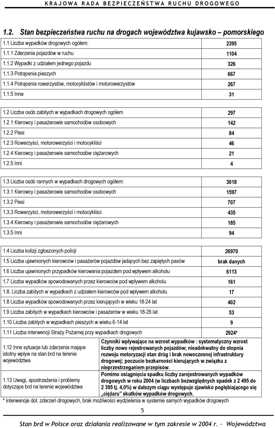 2.2 Piesi 84 1.2.3 Rowerzyści, motorowerzyści i motocykliści 46 1.2.4 Kierowcy i pasażerowie samochodów ciężarowych 21 1.2.5 Inni 4 1.3 Liczba osób rannych w wypadkach drogowych ogółem: 3018 1.3.1 Kierowcy i pasażerowie samochodów osobowych 1597 1.