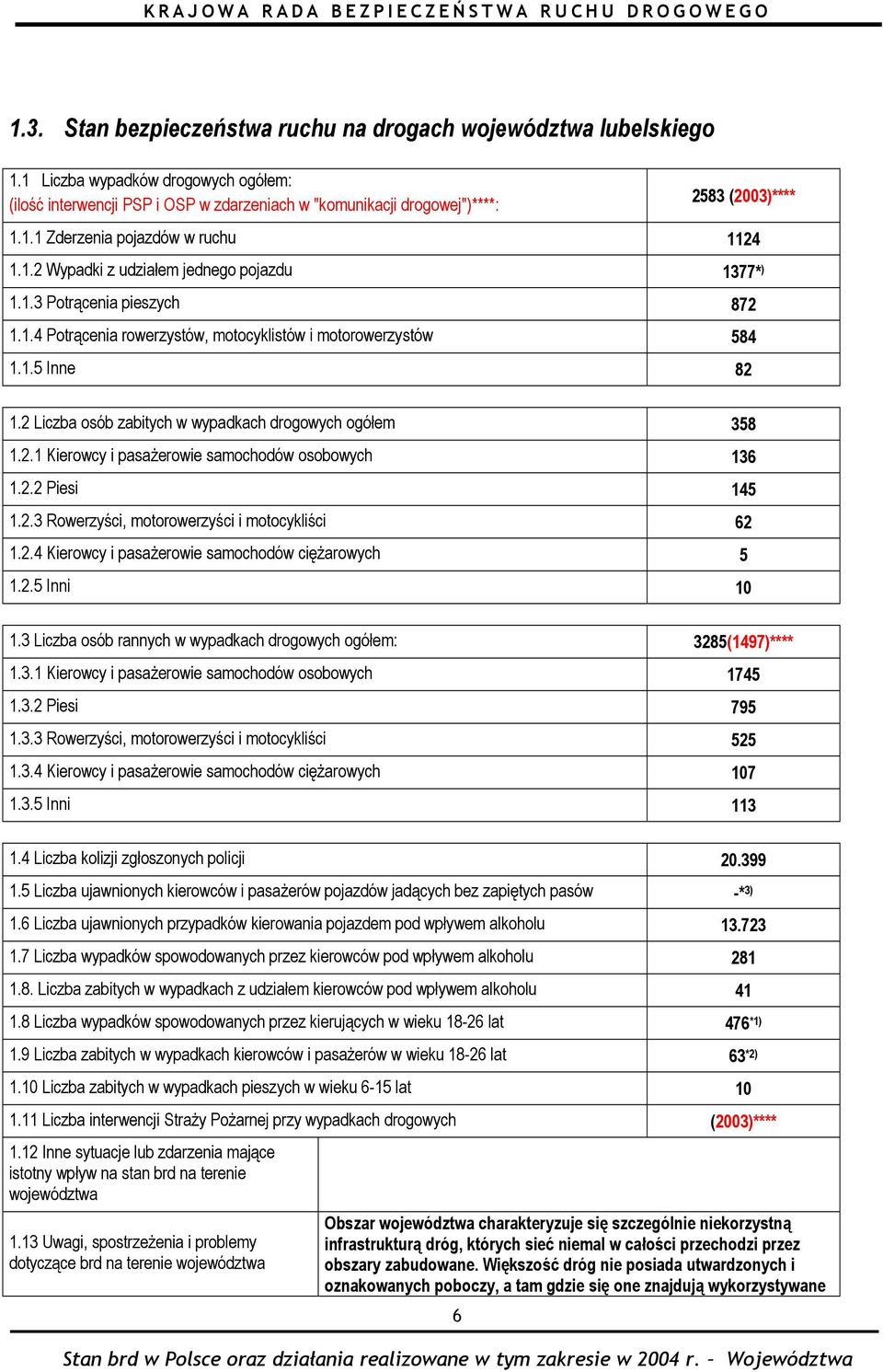 2 Liczba osób zabitych w wypadkach drogowych ogółem 358 1.2.1 Kierowcy i pasażerowie samochodów osobowych 136 1.2.2 Piesi 145 1.2.3 Rowerzyści, motorowerzyści i motocykliści 62 1.2.4 Kierowcy i pasażerowie samochodów ciężarowych 5 1.