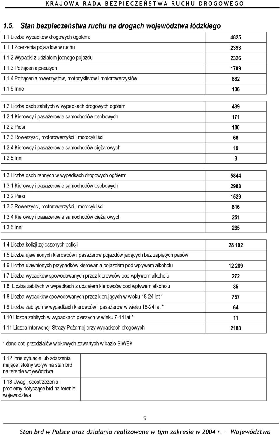 2.3 Rowerzyści, motorowerzyści i motocykliści 66 1.2.4 Kierowcy i pasażerowie samochodów ciężarowych 19 1.2.5 Inni 3 1.3 Liczba osób rannych w wypadkach drogowych ogółem: 5844 1.3.1 Kierowcy i pasażerowie samochodów osobowych 2983 1.