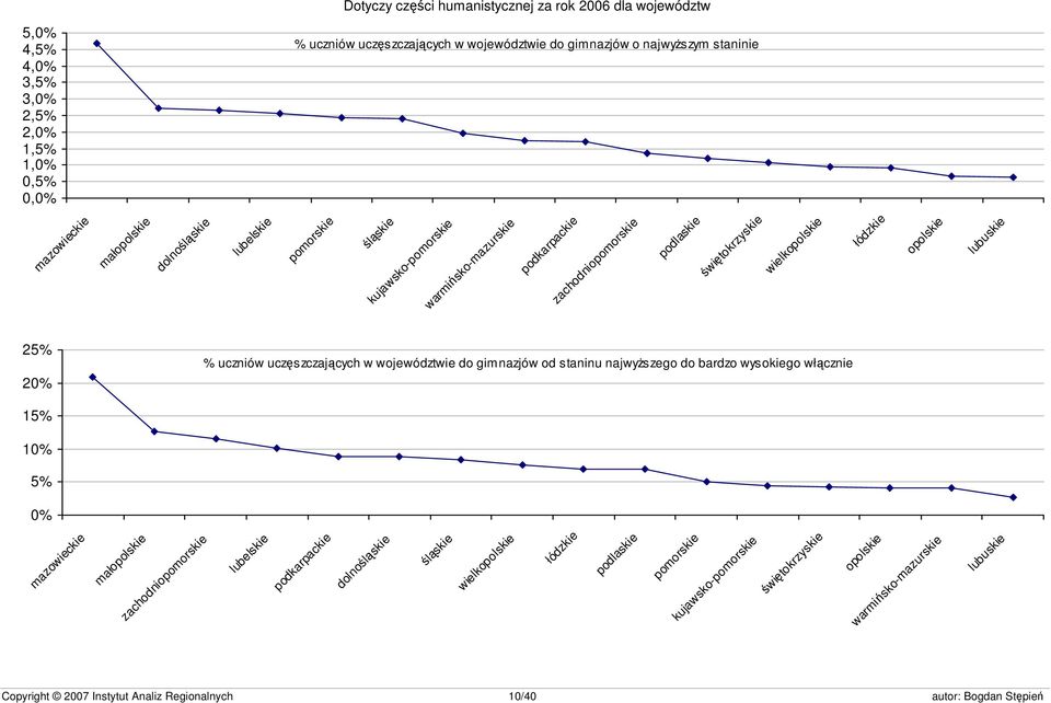 wielkopolskie łódzkie opolskie lubuskie 25% 20% % uczniów uczęszczających w województwie do gimnazjów od staninu najwyższego do bardzo wysokiego włącznie 15% 10% 5% 0% mazowieckie