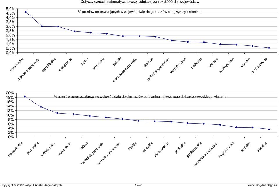 wielkopolskie lubuskie podkarpackie 20% 18% 16% 14% 12% 10% 8% 6% 4% 2% 0% % uczniów uczęszczających w województwie do gimnazjów od staninu najwyższego do bardzo wysokiego włącznie