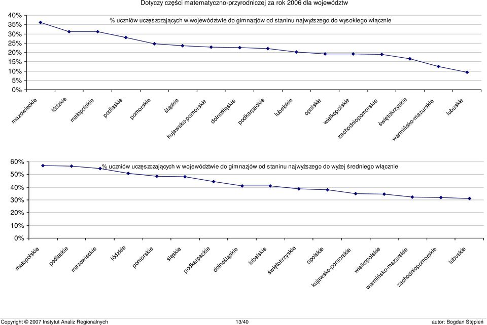 świętokrzyskie warmińsko-mazurskie lubuskie 60% 50% % uczniów uczęszczających w województwie do gimnazjów od staninu najwyższego do wyżej średniego włącznie 40% 30% 20% 10% 0%