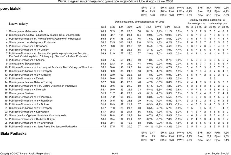 Powstańców Styczniowych w Rossoszy 59,5 34,6 46 24,9 46 7,6% 6,6% 8,6% 0,0% 7 5 5 4 4 6 4 4 5 4 4 Gimnazjum nr 1 w Międzyrzecu Podlaskim 58,2 33,5 310 24,7 310 5,2% 4,3% 6,2% 0,0% 7 6 7 6 7 6 6 5 5 5