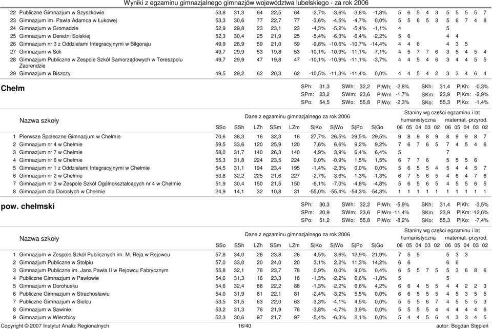 30,4 25 21,9 25-5,4% -6,3% -6,4% -2,2% 5 6 4 4 26 Gimnazjum nr 3 z Oddziałami Integracyjnymi w Biłgoraju 49,9 28,9 59 21,0 59-9,8% -10,6% -10,7% -14,4% 4 4 6 4 3 5 27 Gimnazjum w Soli 49,7 29,9 53