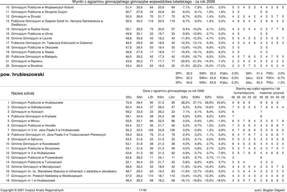 Henryka Sienkiewicza w 50,5 30,0 119 20,5 119-8,7% -9,5% -1,4% 0,0% 4 6 5 4 4 3 6 6 4 3 Siedliszczu 14 Gimnazjum w Rudzie-Hucie 50,1 29,5 73 20,6 57-9,4% -10,2% -2,1% 0,0% 4 2 5 5 4 3 2 7 7 8 15