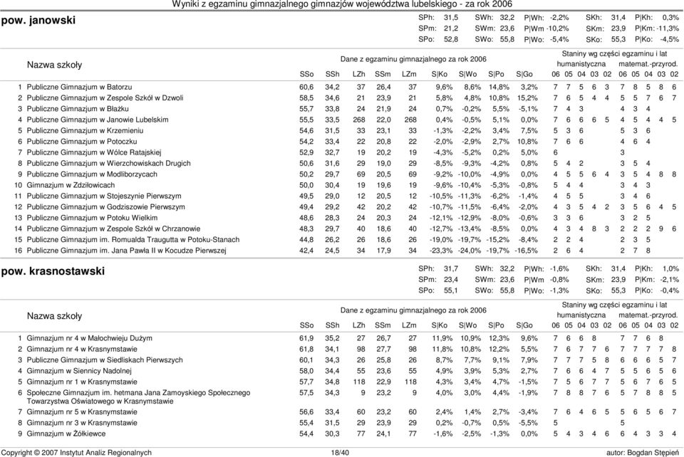 4 3 4 4 Publiczne Gimnazjum w Janowie Lubelskim 55,5 33,5 268 22,0 268 0,4% -0,5% 5,1% 0,0% 7 6 6 6 5 4 5 4 4 5 5 Publiczne Gimnazjum w Krzemieniu 54,6 31,5 33 23,1 33-1,3% -2,2% 3,4% 7,5% 5 3 6 5 3