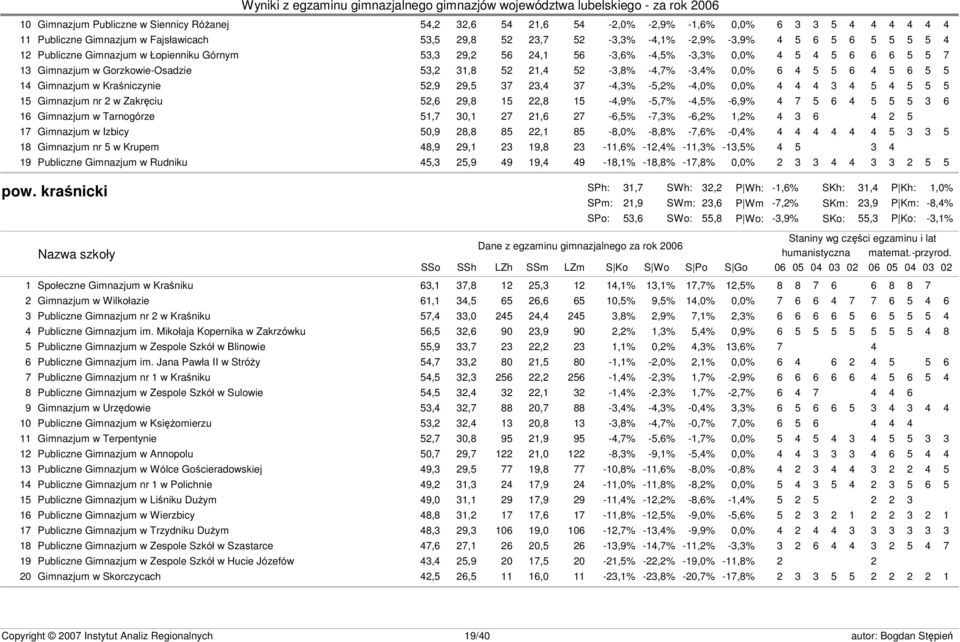 4 5 6 5 5 14 Gimnazjum w Kraśniczynie 52,9 29,5 37 23,4 37-4,3% -5,2% -4,0% 0,0% 4 4 4 3 4 5 4 5 5 5 15 Gimnazjum nr 2 w Zakręciu 52,6 29,8 15 22,8 15-4,9% -5,7% -4,5% -6,9% 4 7 5 6 4 5 5 5 3 6 16