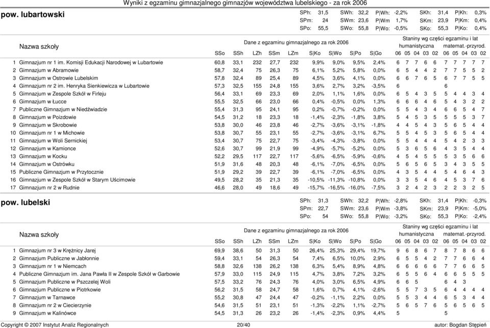 w Ostrowie Lubelskim 57,8 32,4 89 25,4 89 4,5% 3,6% 4,1% 0,0% 6 6 7 6 5 6 7 7 5 5 4 Gimnazjum nr 2 im.