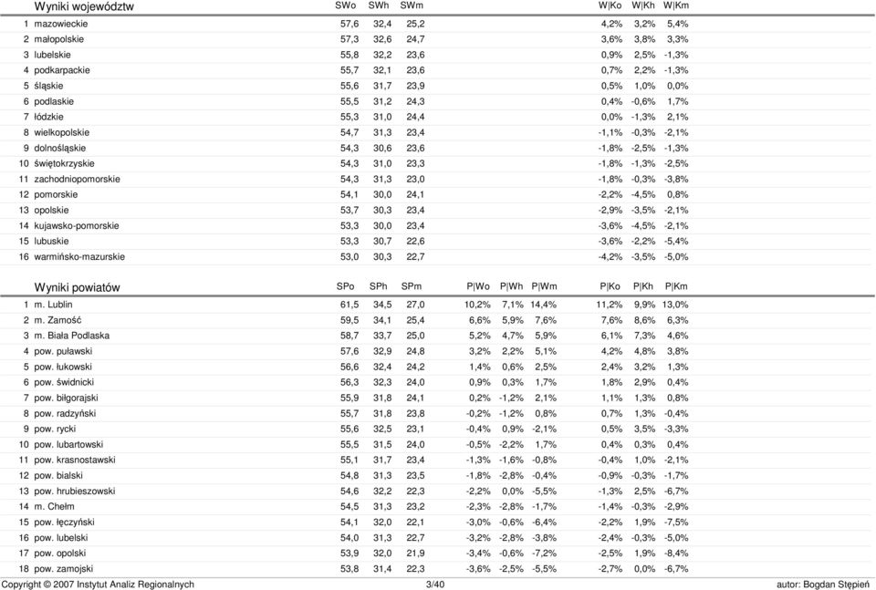 23,4-1,1% -0,3% -2,1% dolnośląskie 54,3 30,6 23,6-1,8% -2,5% -1,3% świętokrzyskie 54,3 31,0 23,3-1,8% -1,3% -2,5% zachodniopomorskie 54,3 31,3 23,0-1,8% -0,3% -3,8% pomorskie 54,1 30,0 24,1-2,2%