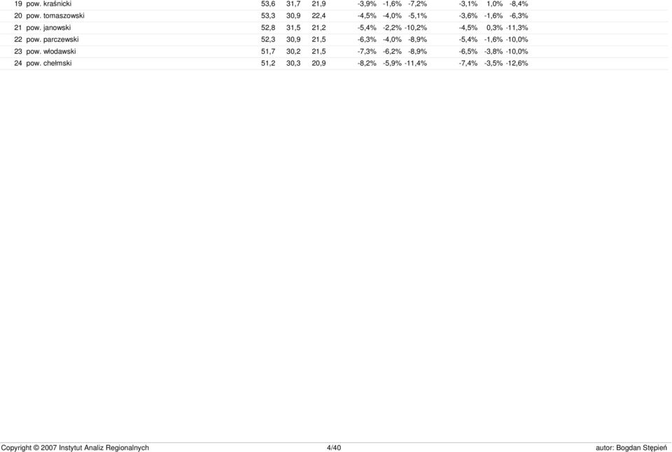 janowski 52,8 31,5 21,2-5,4% -2,2% -10,2% -4,5% 0,3% -11,3% 22 pow.