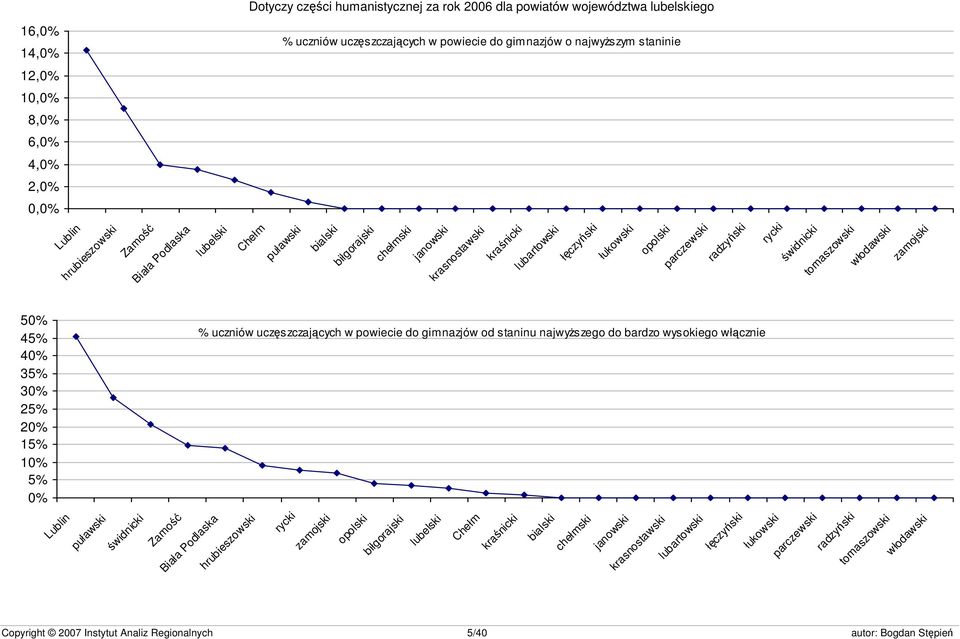 świdnicki tomaszowski włodawski zamojski 50% 45% 40% 35% 30% 25% 20% 15% 10% 5% 0% % uczniów uczęszczających w powiecie do gimnazjów od staninu najwyższego do bardzo wysokiego włącznie Lublin