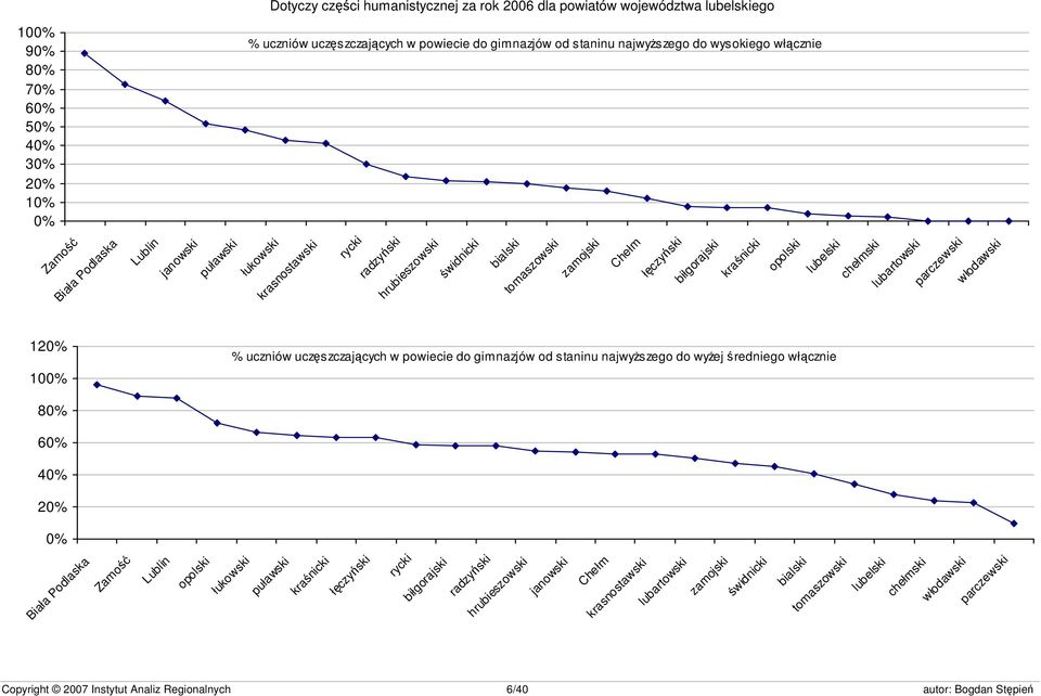 opolski lubelski chełmski lubartowski parczewski włodawski 120% 100% % uczniów uczęszczających w powiecie do gimnazjów od staninu najwyższego do wyżej średniego włącznie 80% 60% 40% 20% 0% Biała