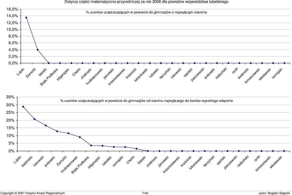 radzyński rycki świdnicki tomaszowski włodawski zamojski 35% 30% % uczniów uczęszczających w powiecie do gimnazjów od staninu najwyższego do bardzo wysokiego włącznie 25% 20% 15% 10% 5% 0% Lublin