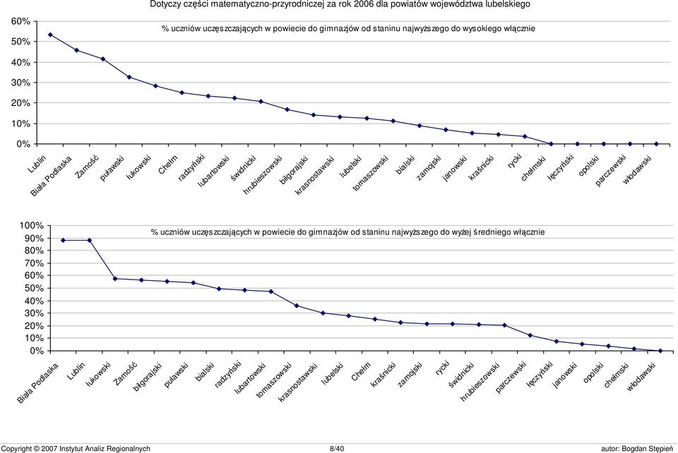 rycki chełmski łęczyński opolski parczewski włodawski 100% 90% 80% 70% 60% 50% 40% 30% 20% 10% 0% % uczniów uczęszczających w powiecie do gimnazjów od staninu najwyższego do wyżej średniego włącznie