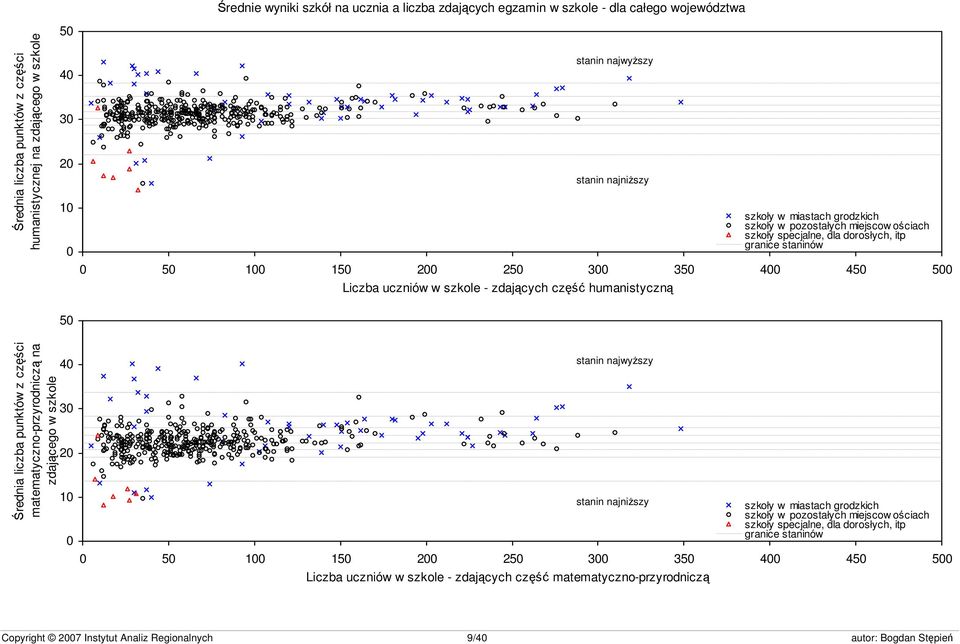 szkole - zdających część humanistyczną 50 Średnia liczba punktów z części matematyczno-przyrodniczą na zdającego w szkole 40 30 20 10 0 stanin najwyższy stanin najniższy szkoły w miastach grodzkich