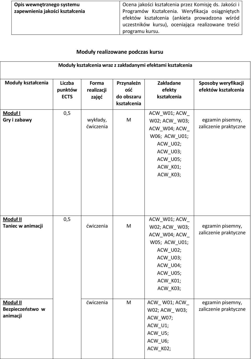 Moduły realizowane podczas kursu Moduły kształcenia wraz z zakładanymi efektami kształcenia Moduły kształcenia Liczba punktów ECTS Forma realizacji zajęć Przynależn ość do obszaru kształcenia