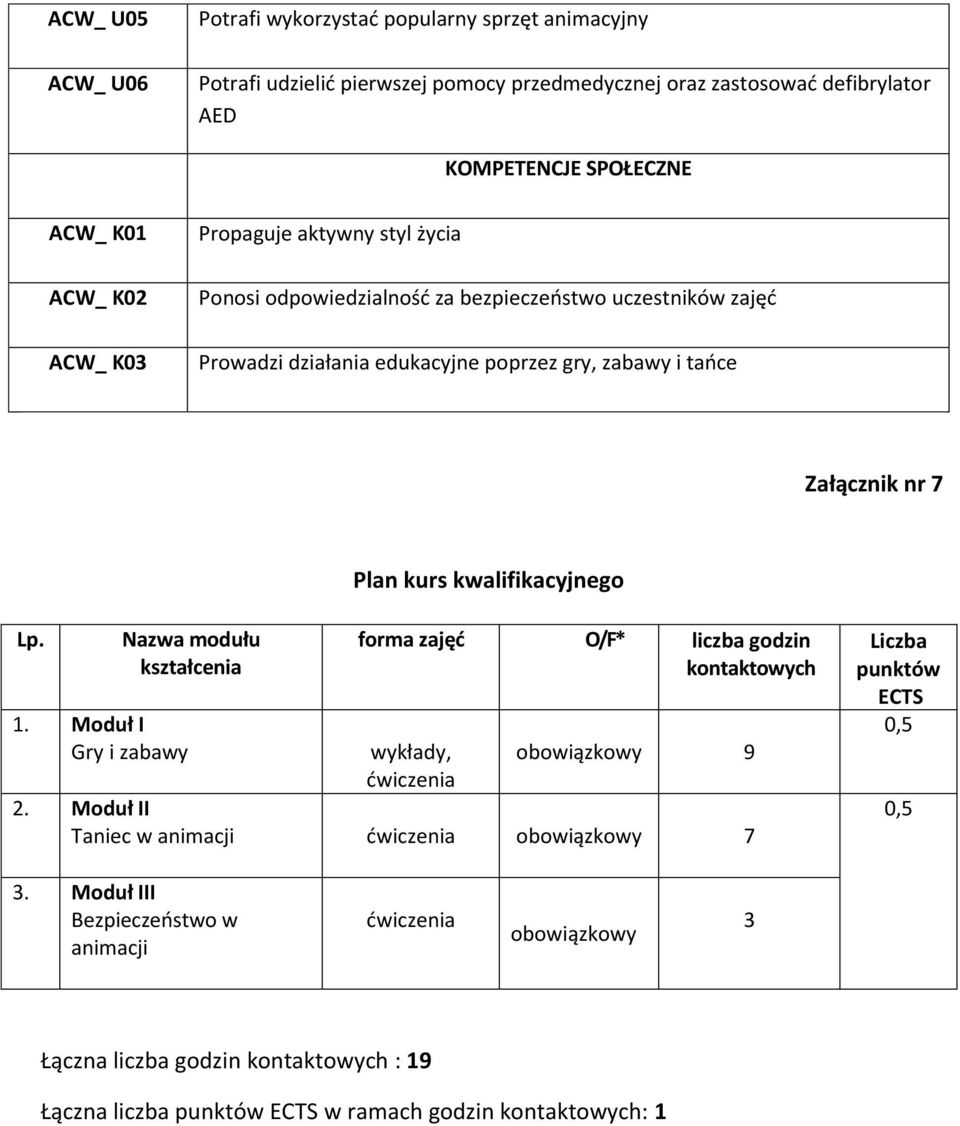 Plan kurs kwalifikacyjnego Lp. Nazwa modułu kształcenia 1. Moduł I Gry i zabawy forma zajęć O/F* liczba godzin kontaktowych wykłady, obowiązkowy 9 2.