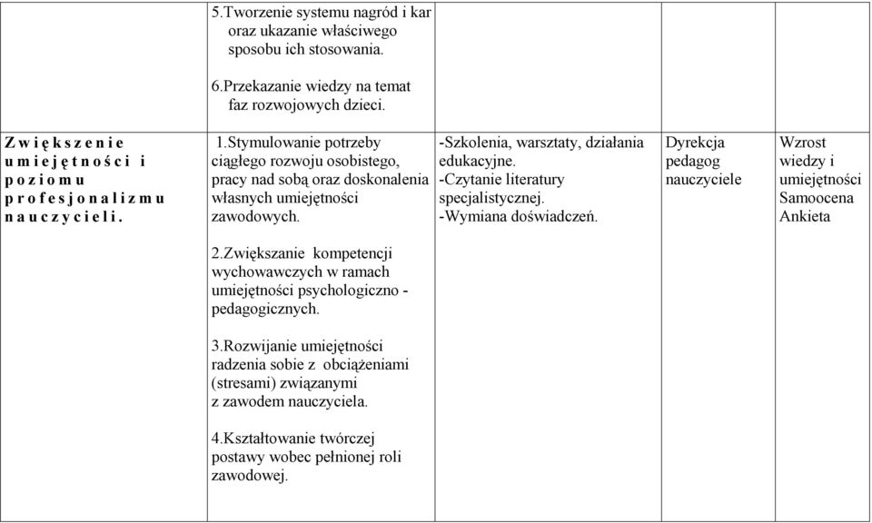 Stymulowanie potrzeby ciągłego rozwoju osobistego, pracy nad sobą oraz doskonalenia własnych umiejętności zawodowych. -Szkolenia, warsztaty, działania edukacyjne.