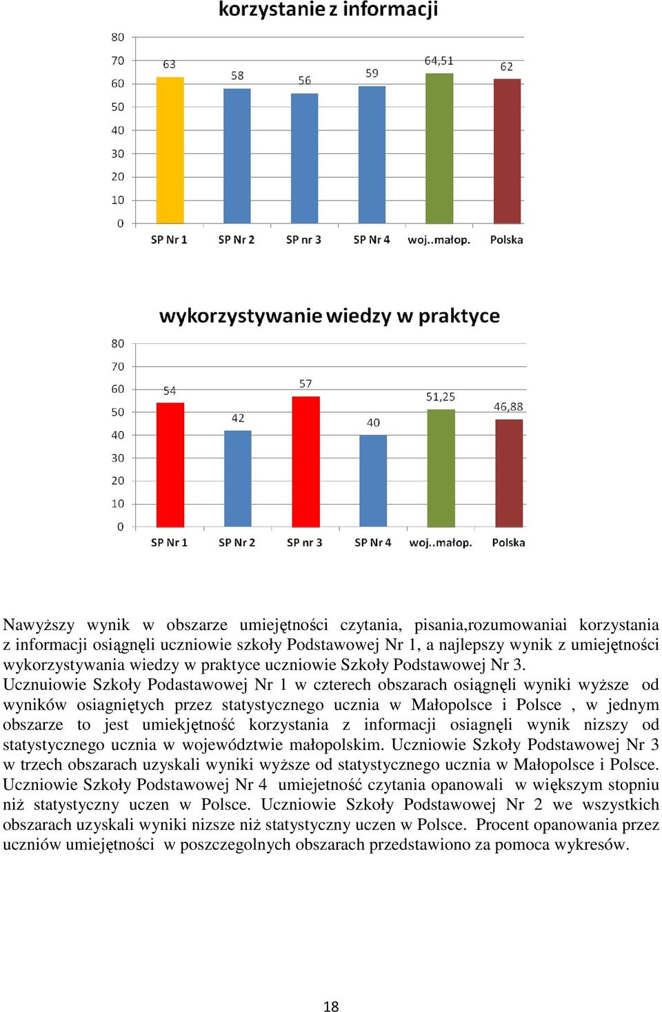 Ucznuiowie Szkoły Podastawowej Nr 1 w czterech obszarach osiągnęli wyniki wyższe od wyników osiagniętych przez statystycznego ucznia w Małopolsce i Polsce, w jednym obszarze to jest umiekjętność