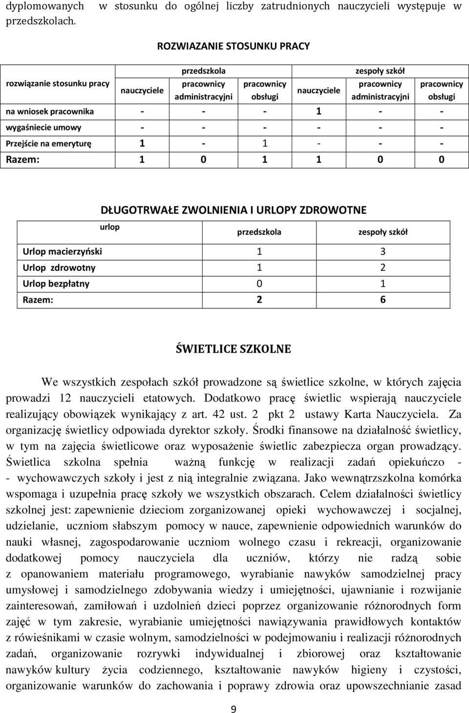 wniosek pracownika - - - 1 - - wygaśniecie umowy - - - - - - Przejście na emeryturę 1-1 - - - Razem: 1 0 1 1 0 0 DŁUGOTRWAŁE ZWOLNIENIA I URLOPY ZDROWOTNE urlop przedszkola zespoły szkół Urlop