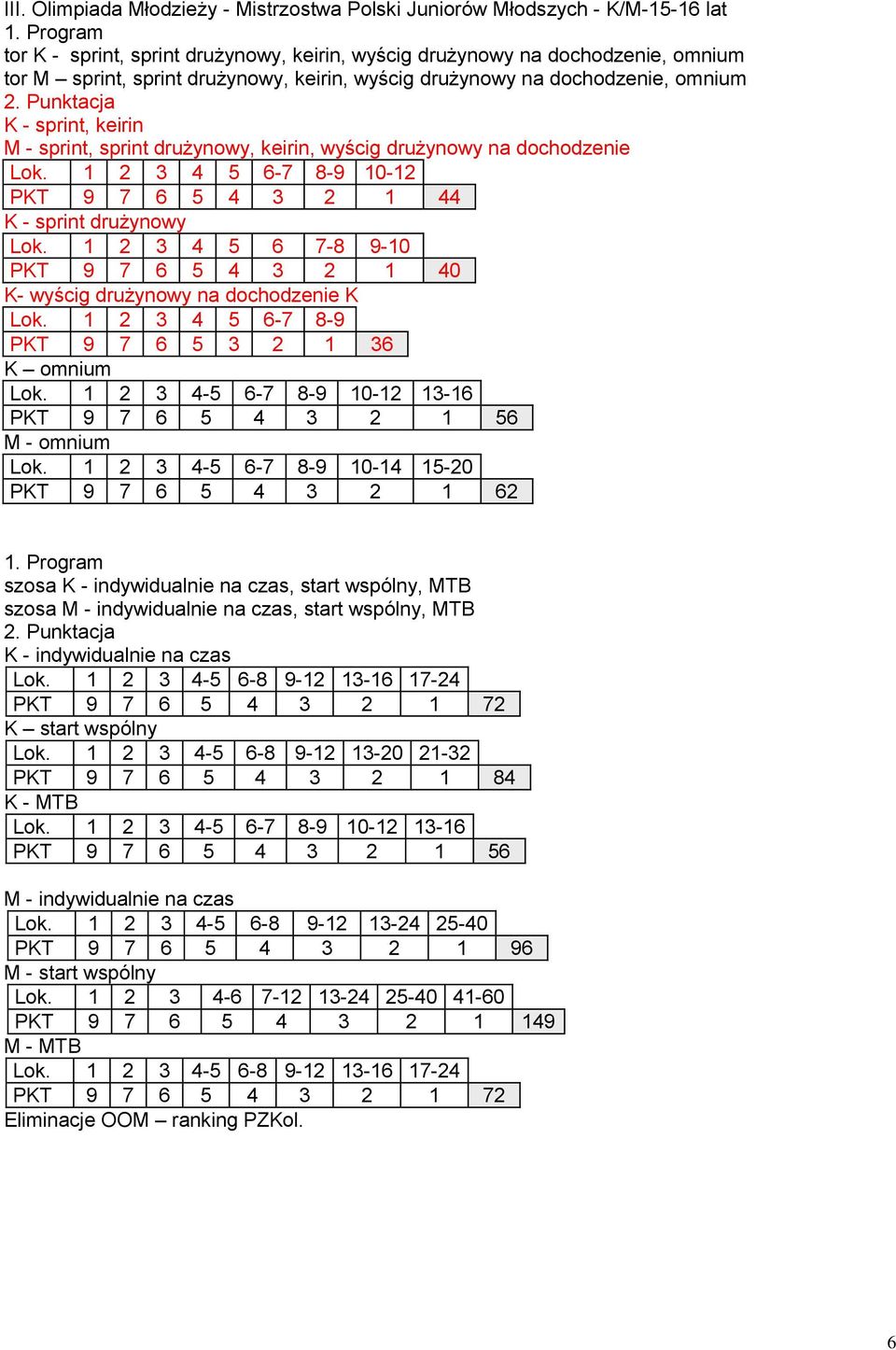 1 2 3 4 5 6 7-8 9-10 PKT 9 7 6 5 4 3 2 1 40 K- wyścig drużynowy na dochodzenie K Lok. 1 2 3 4 5 6-7 8-9 PKT 9 7 6 5 3 2 1 36 K omnium PKT 9 7 6 5 4 3 2 1 56 M - omnium Lok.