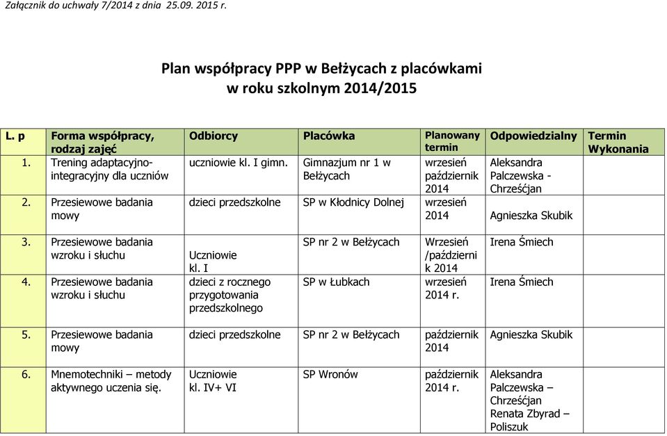 Gimnazjum nr 1 w wrzesień październik Odpowiedzialny Termin Wykonania przedszkolne SP w Kłodnicy Dolnej wrzesień 3. Przesiewowe badania wzroku i słuchu 4.