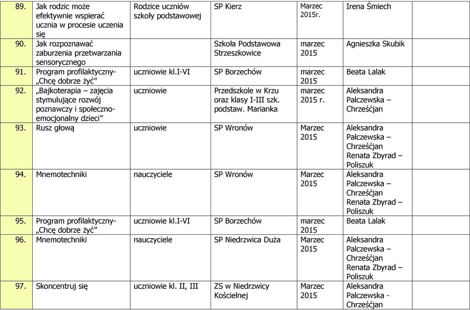 i-vi SP Borzechów marzec uczniowie Przedszkole w Krzu marzec oraz klasy I-III szk. podstaw. Marianka 93. Rusz głową uczniowie SP Wronów Marzec 94.