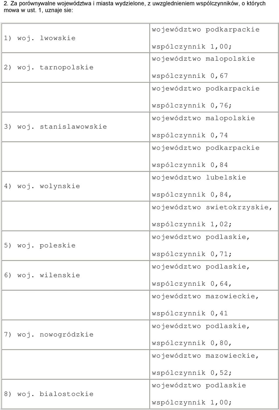 bialostockie województwo podkarpackie wspólczynnik 1,00; województwo malopolskie wspólczynnik 0,67 województwo podkarpackie wspólczynnik 0,76; województwo malopolskie wspólczynnik 0,74 województwo