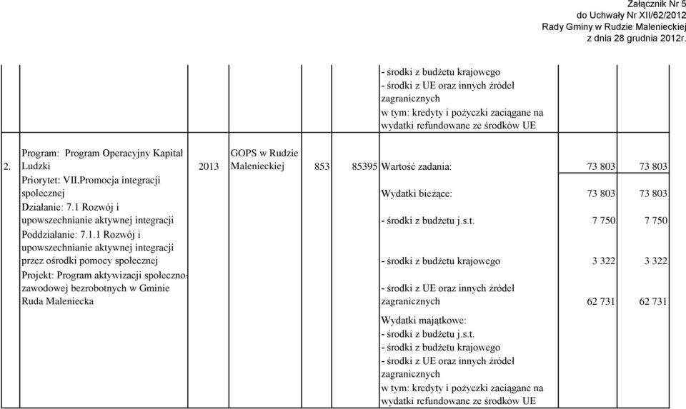 1 Rozwój i upowszechnianie aktywnej integracji - środki z budżetu j.s.t. 7 750 7 750 Poddziałanie: 7.1.1 Rozwój i upowszechnianie