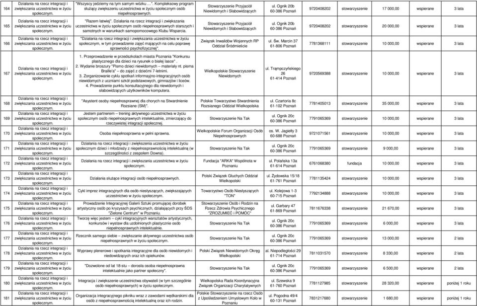 Ognik 20b 60-386 Poznań 9720408202 stowarzyszenie 17 000,00 wspierane 3 lata 165 Działania na rzecz integracji i zwiększania uczestnictwa w Ŝyciu społecznym. "Razem łatwiej".