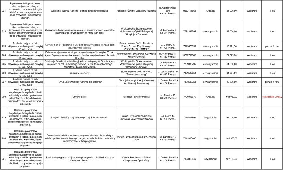 Gombrowicza 8c/1 60-461 Poznań 9562115664 fundacja 51 000,00 wspierane 1 rok 222 Zapewnienie holistycznej opieki domowej osobom chorym terminalnie oraz wsparcie innych działań podejmowanych na rzecz