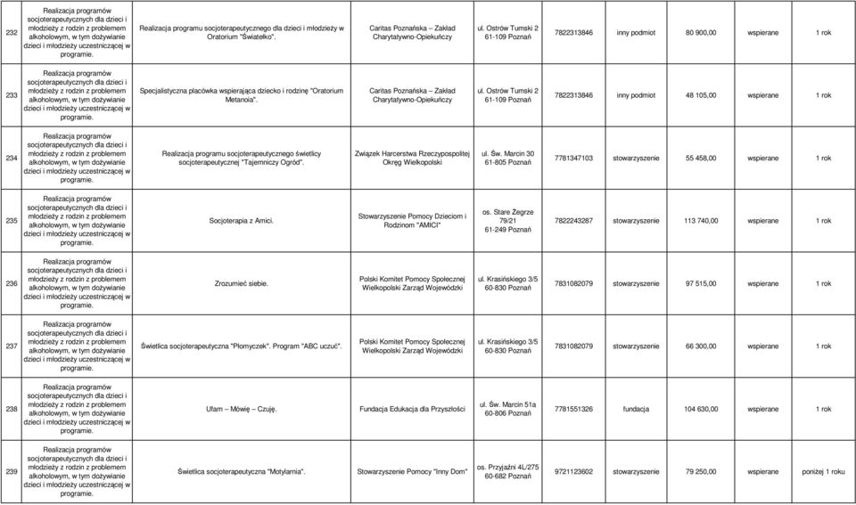 Ostrów Tumski 2 61-109 Poznań 7822313846 inny podmiot 80 900,00 wspierane 1 rok 233 Realizacja programów socjoterapeutycznych dla dzieci i młodzieŝy z rodzin z problemem alkoholowym, w tym doŝywianie