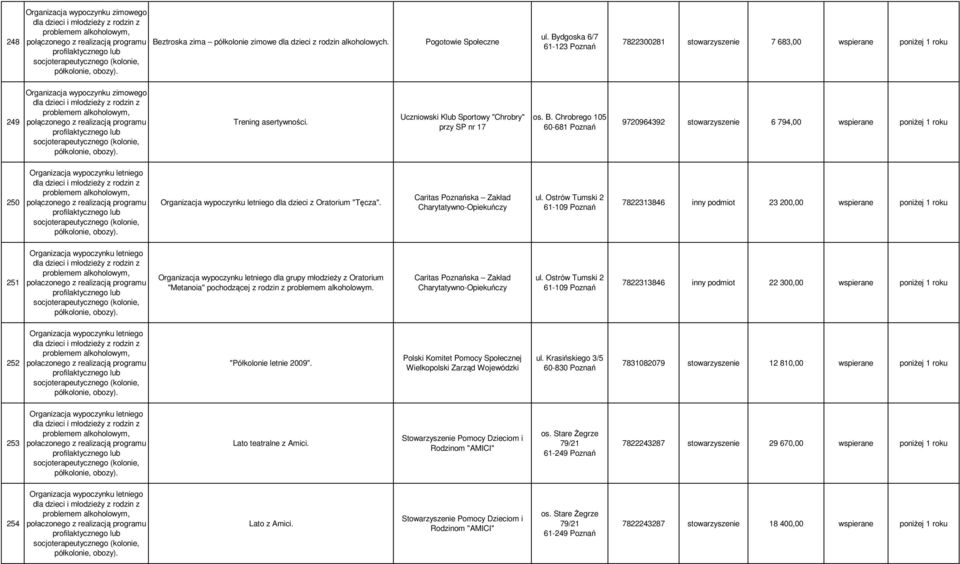 Bydgoska 6/7 61-123 Poznań 7822300281 stowarzyszenie 7 683,00 wspierane poniŝej 1 roku 249 Organizacja wypoczynku zimowego dla dzieci i młodzieŝy z rodzin z problemem alkoholowym, połączonego z