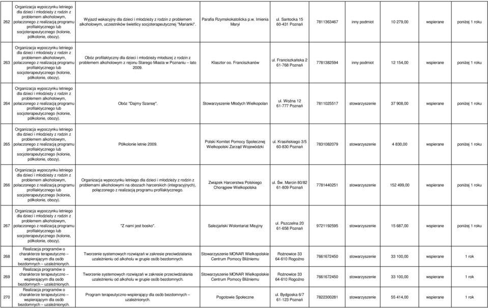 Santocka 15 60-431 Poznań 7811363467 inny podmiot 10 279,00 wspierane poniŝej 1 roku 263 Organizacja wypoczynku letniego dla dzieci i młodzieŝy z rodzin z problemem alkoholowym, połaczonego z