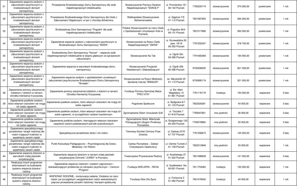 Prowadzenie Środowiskowego Domu Samopomocy dla osób niepełnosprawnych intelektualnie. Prowadzenie Środowiskowego Domu Samopomocy dla Osób z Zaburzeniami Otępiennymi, w tym z chorobą Alzheimera.