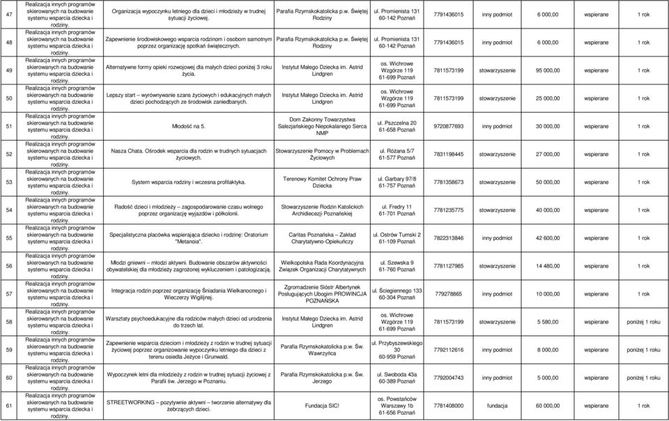 Organizacja wypoczynku letniego dla dzieci i młodzieŝy w trudnej sytuacji Ŝyciowej. Zapewnienie środowiskowego wsparcia rodzinom i osobom samotnym poprzez organizację spotkań świątecznych.