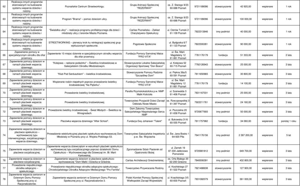 Realizacja innych programów skierowanych na budowanie systemu wsparcia dziecka i rodziny. Zapewnienie pomocy w specjalistycznym ośrodku dla ofiar przemocy.