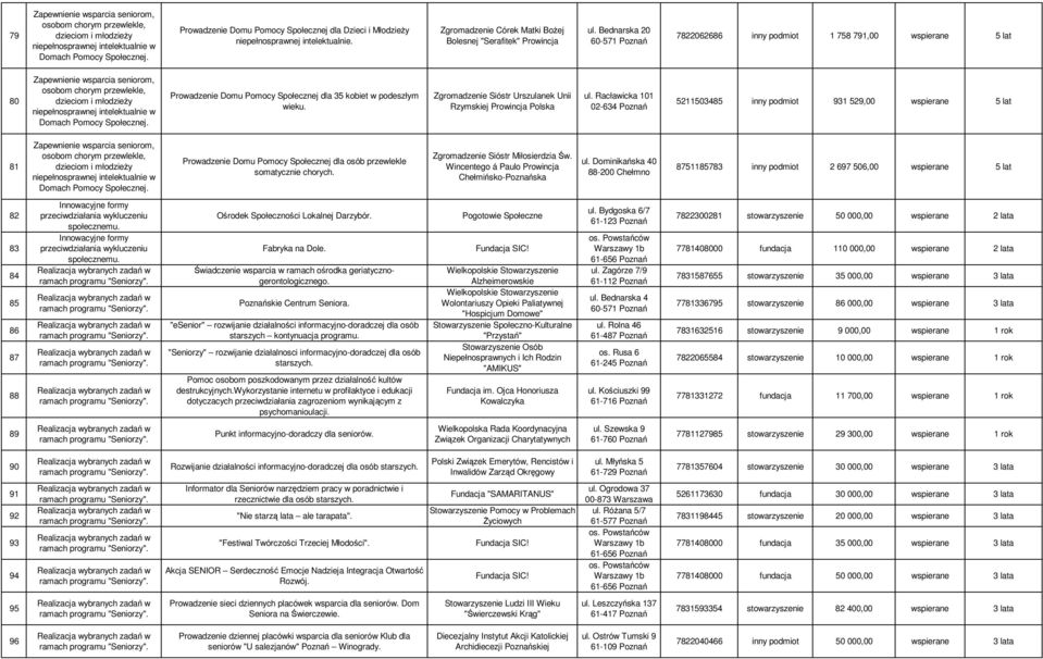 Bednarska 20 60-571 Poznań 7822062686 inny podmiot 1 758 791,00 wspierane 5 lat 80 Zapewnienie wsparcia seniorom, osobom chorym przewlekle, dzieciom i młodzieŝy niepełnosprawnej intelektualnie w