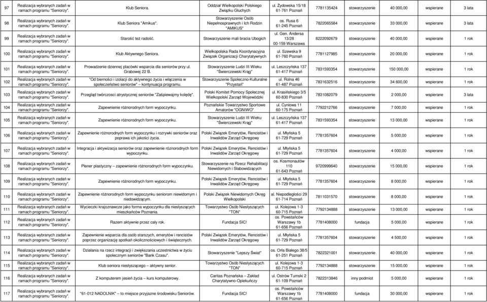 Andersa 13/28 00-159 Warszawa 7822065584 stowarzyszenie 33 000,00 wspierane 3 lata 8222092679 stowarzyszenie 40 000,00 wspierane 1 rok 100 Klub Aktywnego Seniora.
