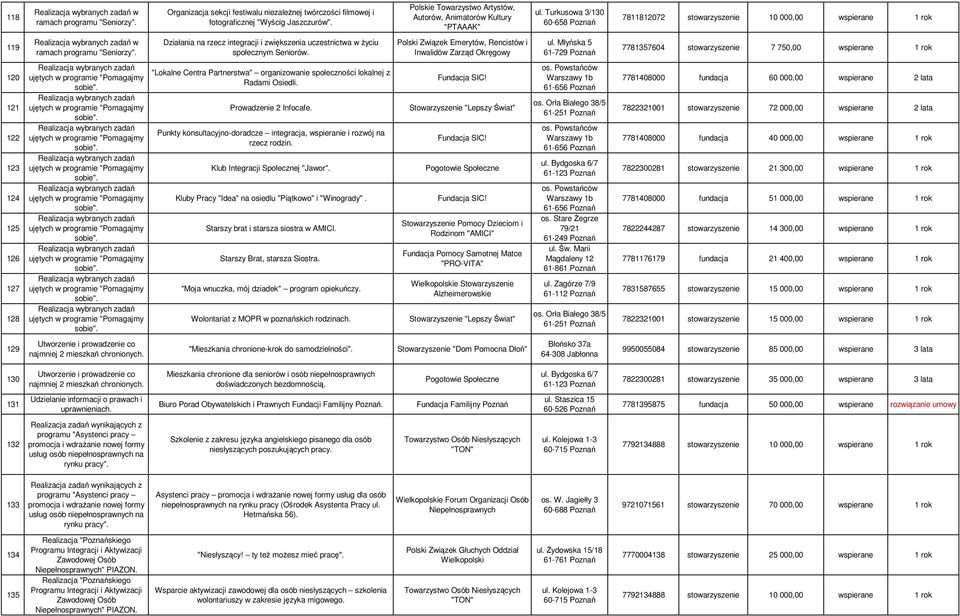 Polski Związek Emerytów, Rencistów i Inwalidów Zarząd Okręgowy ul.