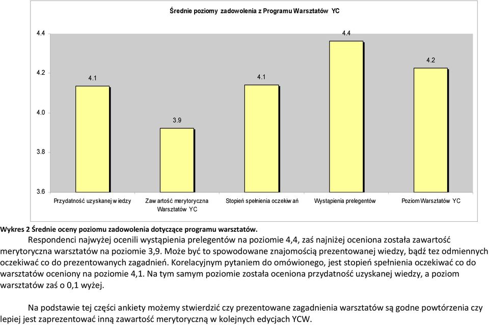 Respondenci najwyżej ocenili wystąpienia prelegentów na poziomie 4,4, zaś najniżej oceniona została zawartość merytoryczna warsztatów na poziomie 3,9.