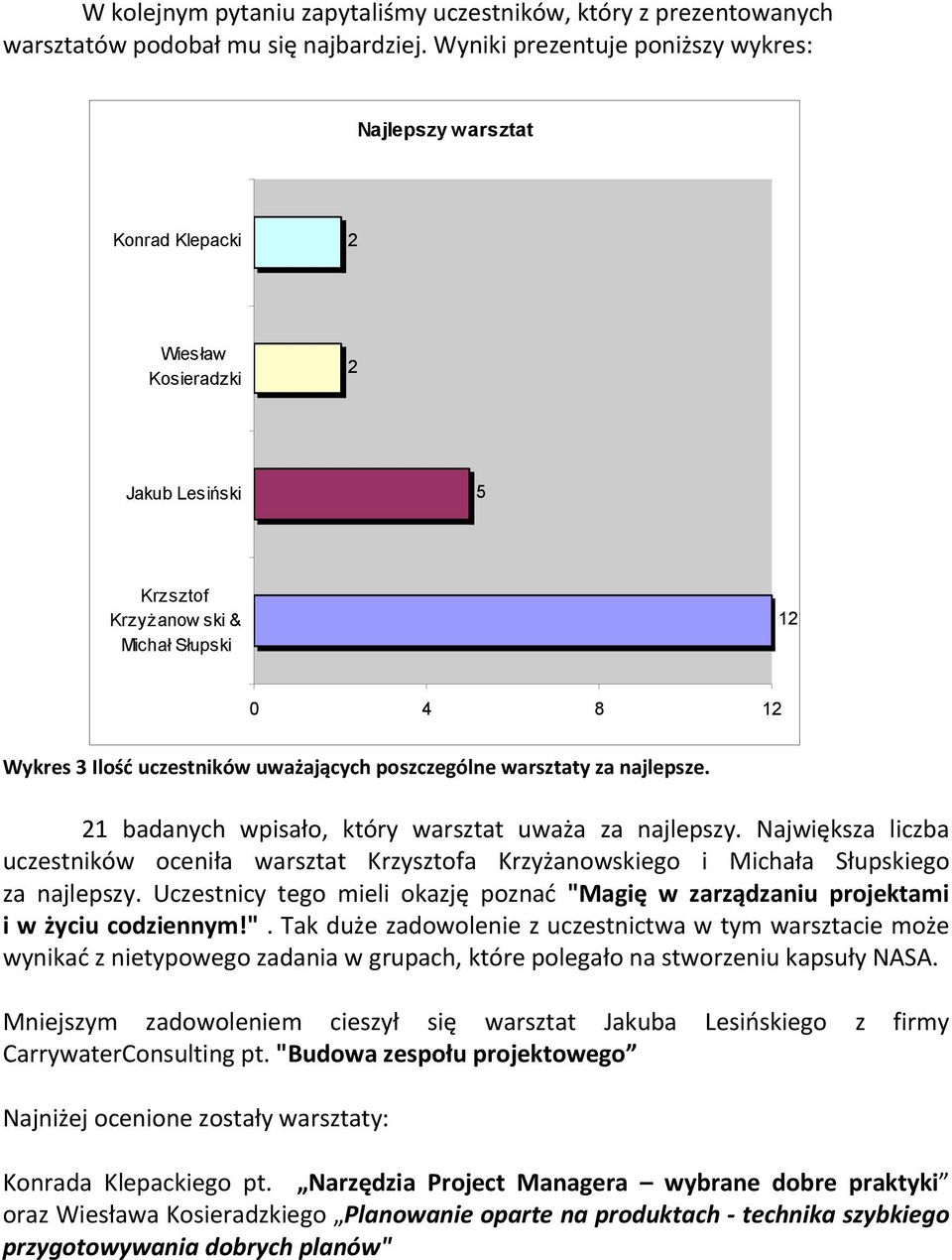 uważających poszczególne warsztaty za najlepsze. 21 badanych wpisało, który warsztat uważa za najlepszy.