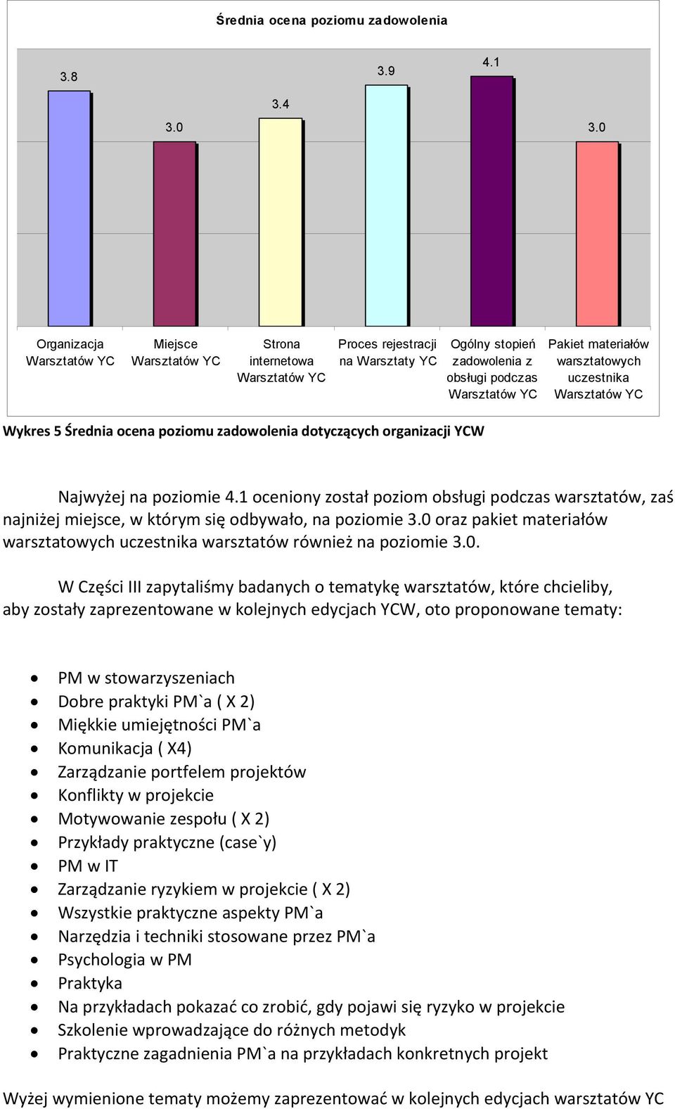 zadowolenia dotyczących organizacji YCW Najwyżej na poziomie 4.1 oceniony został poziom obsługi podczas warsztatów, zaś najniżej miejsce, w którym się odbywało, na poziomie 3.