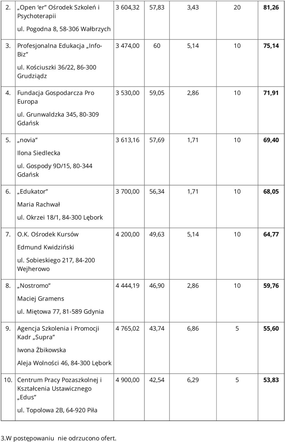 Gospody 9D/15, 80-344 6. Edukator 3 700,00 56,34 1,71 10 68,05 Maria Rachwał ul. Okrzei 18/1, 84-300 Lębork 7. O.K. Ośrodek Kursów 4 200,00 49,63 5,14 10 64,77 Edmund Kwidziński ul.