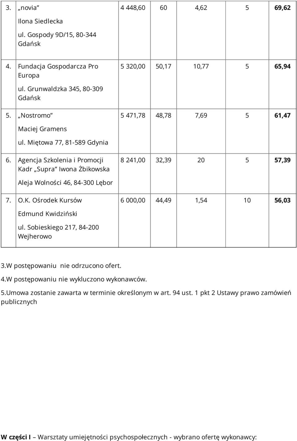 Agencja Szkolenia i Promocji Kadr Supra Iwona Żbikowska 8 241,00 32,39 20 5 57,39 Aleja Wolności 46, 84-300 Lębor 7. O.K. Ośrodek Kursów 6 000,00 44,49 1,54 10 56,03 Edmund Kwidziński ul.