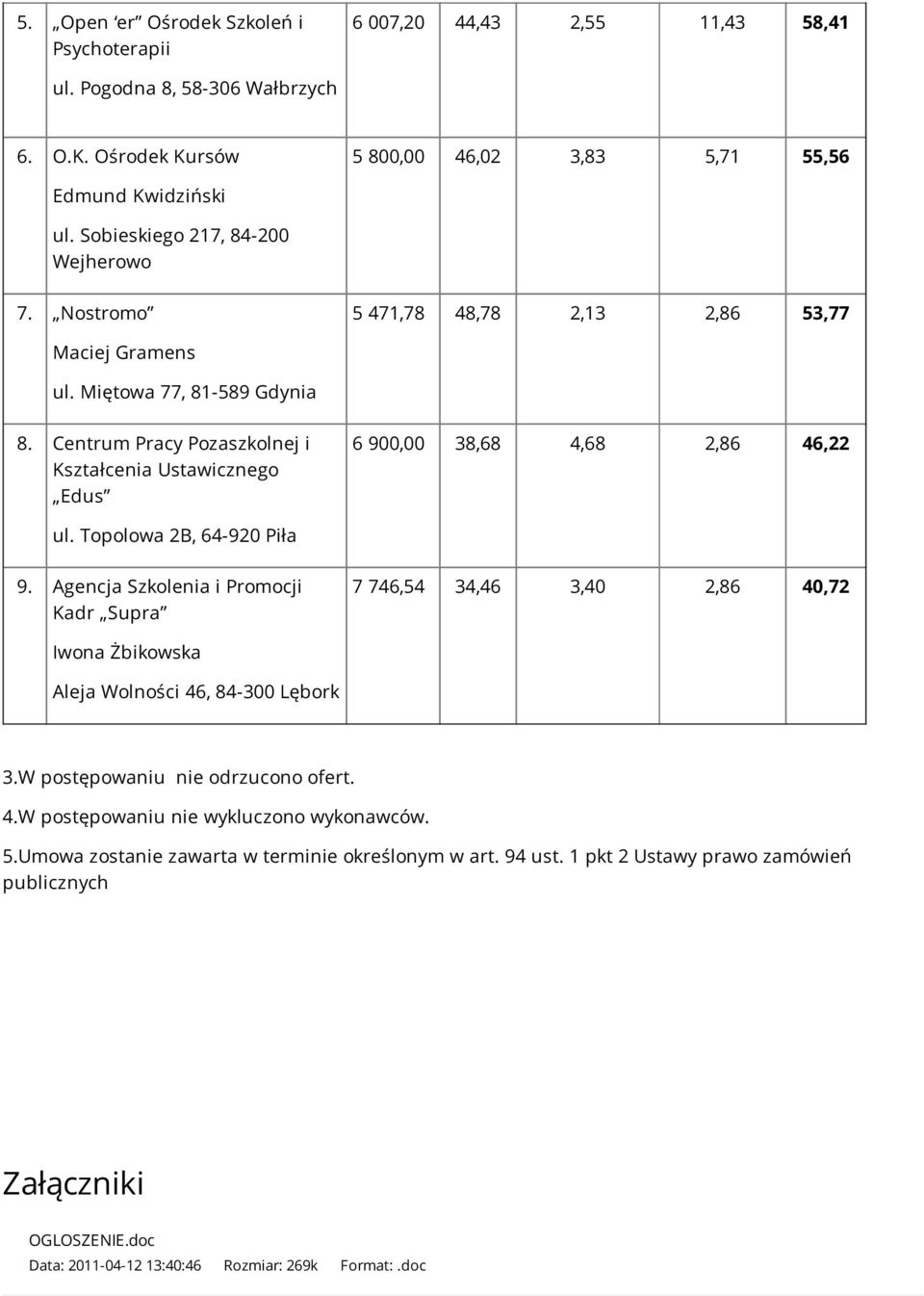 Centrum Pracy Pozaszkolnej i Kształcenia Ustawicznego Edus 6 900,00 38,68 4,68 2,86 46,22 ul. Topolowa 2B, 64-920 Piła 9.